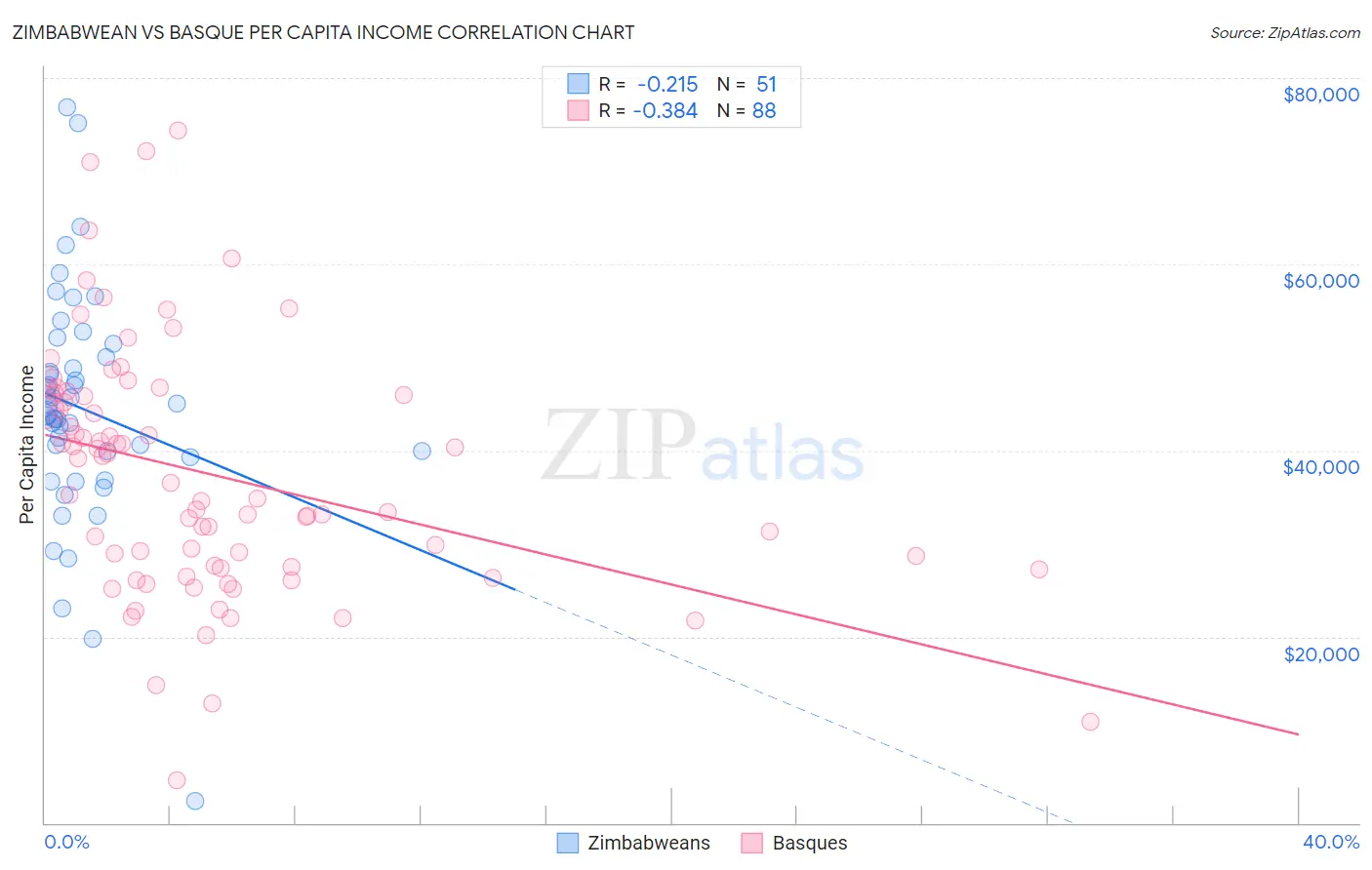 Zimbabwean vs Basque Per Capita Income