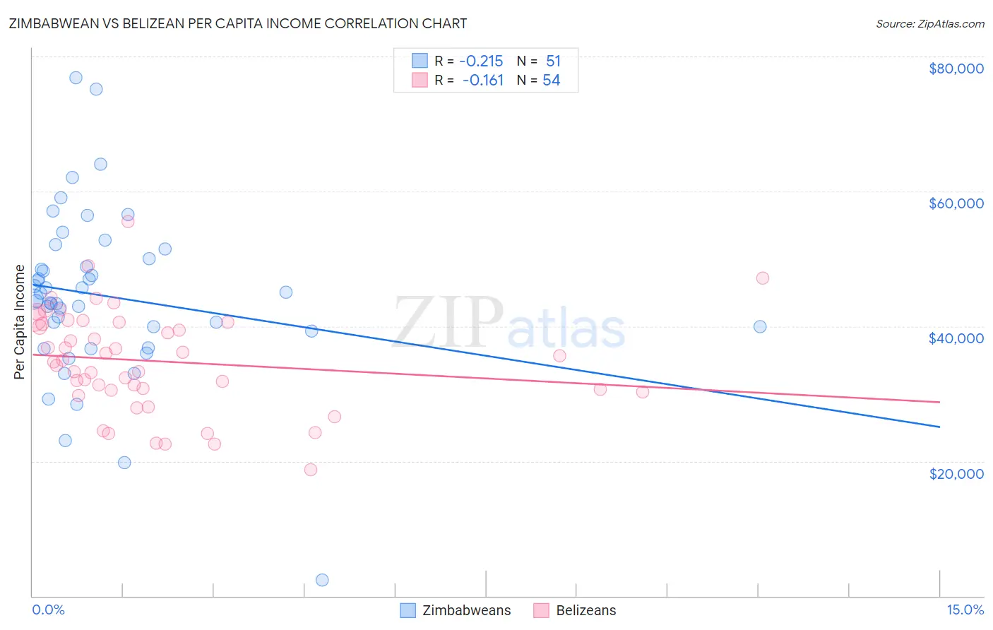 Zimbabwean vs Belizean Per Capita Income