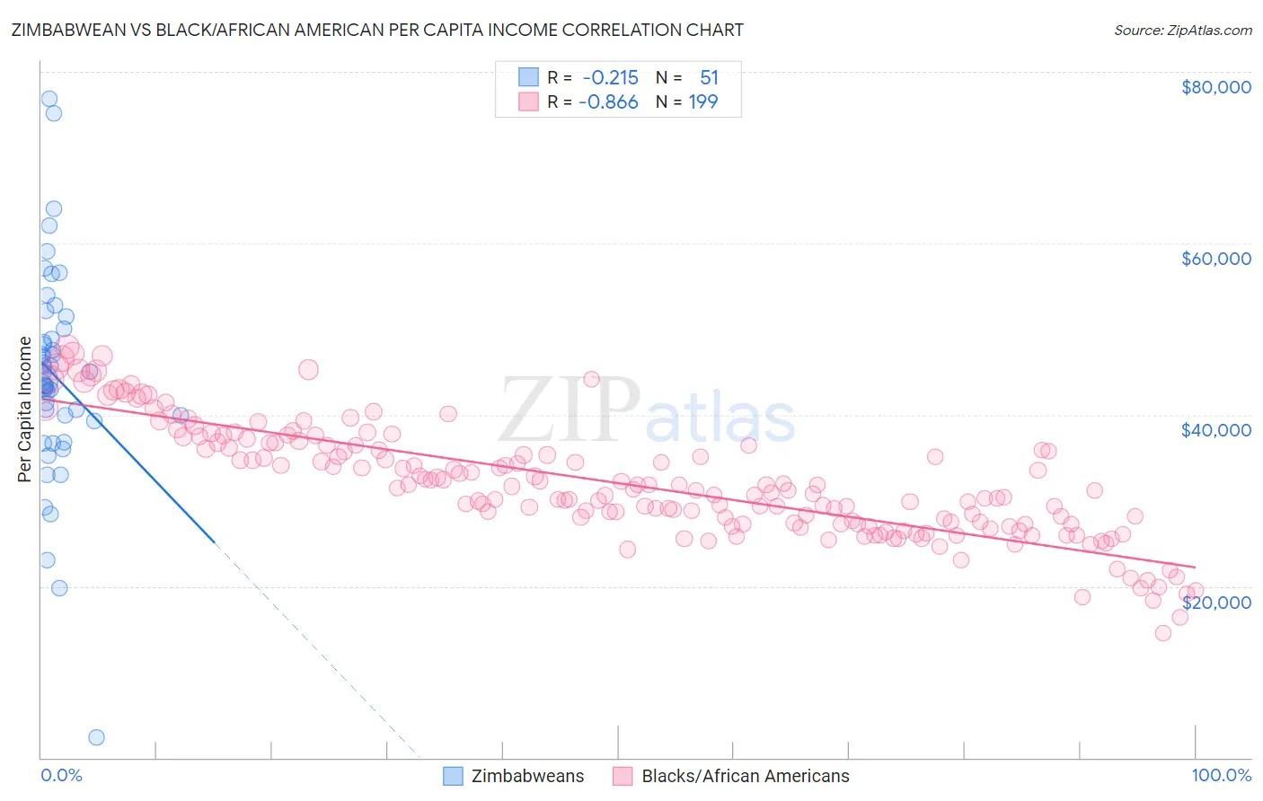 Zimbabwean vs Black/African American Per Capita Income