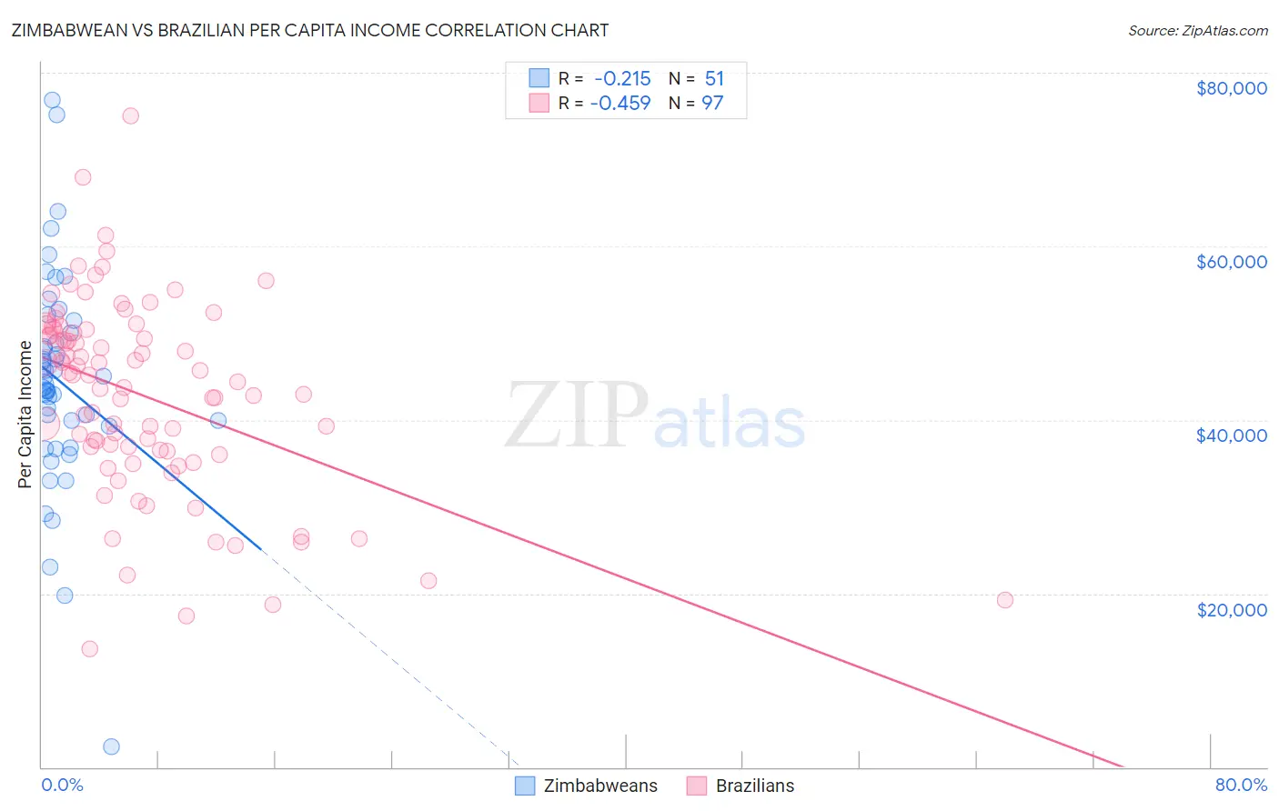 Zimbabwean vs Brazilian Per Capita Income