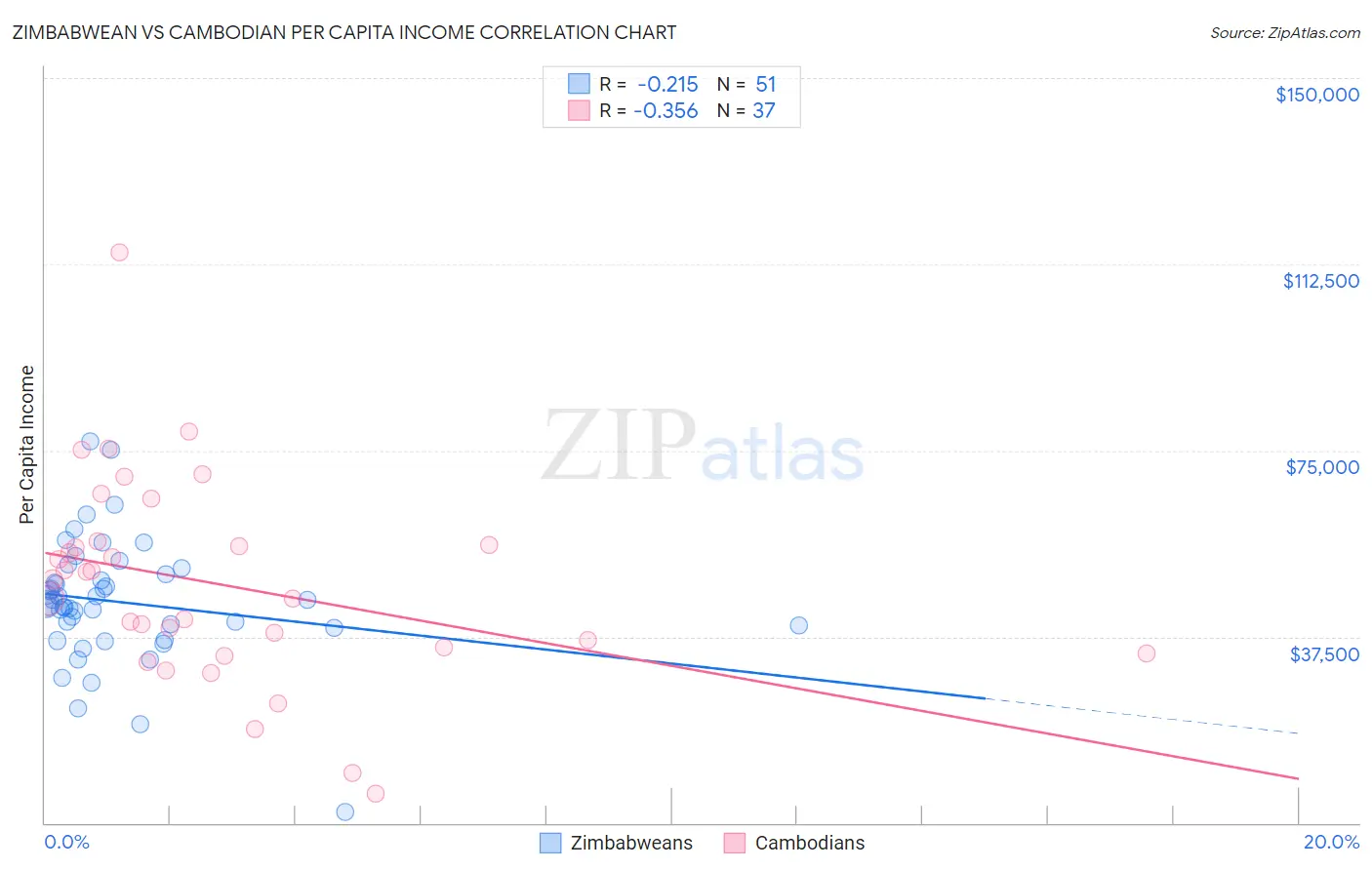 Zimbabwean vs Cambodian Per Capita Income