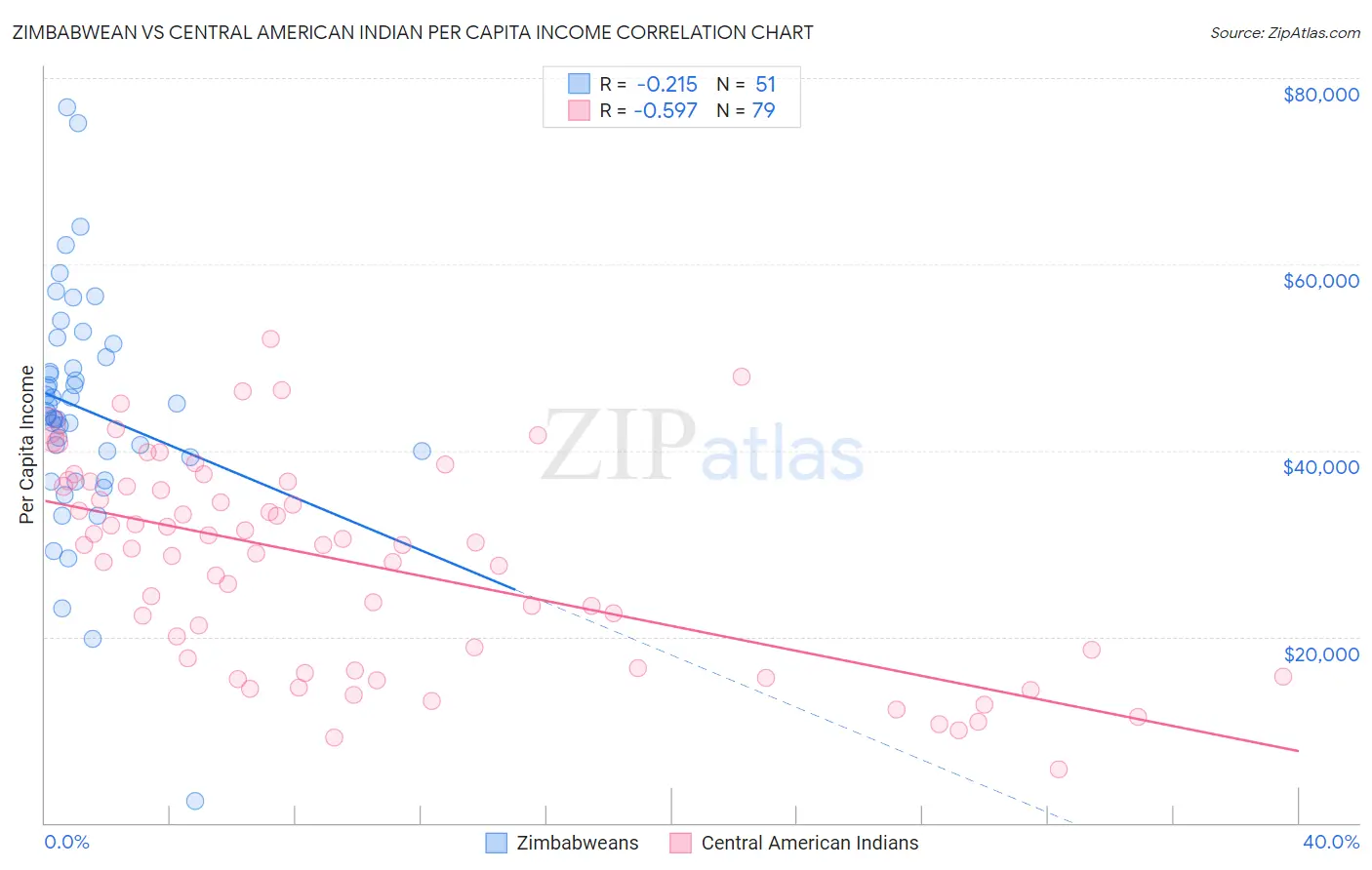 Zimbabwean vs Central American Indian Per Capita Income