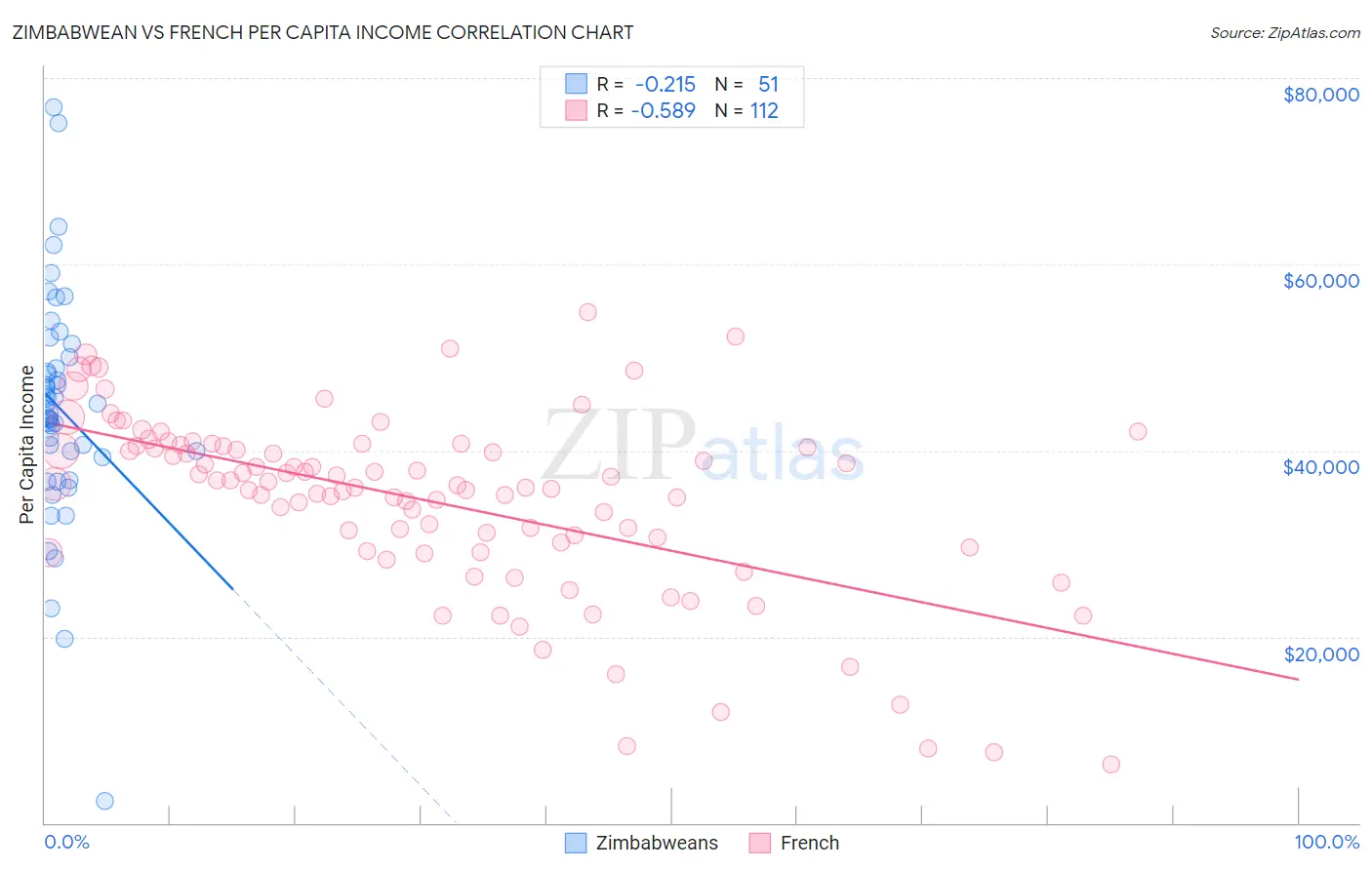 Zimbabwean vs French Per Capita Income