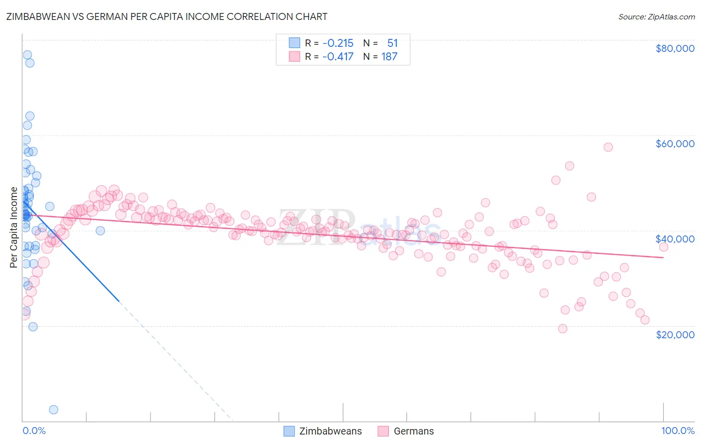 Zimbabwean vs German Per Capita Income