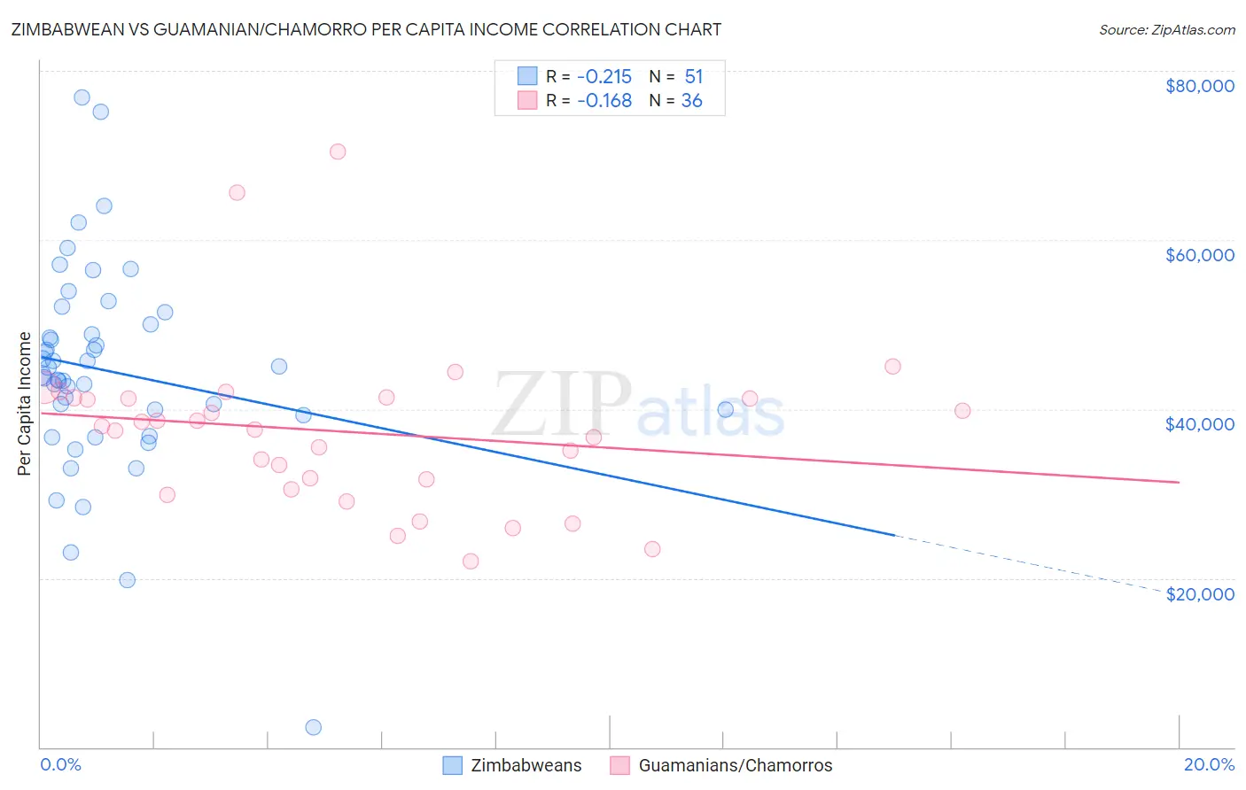 Zimbabwean vs Guamanian/Chamorro Per Capita Income