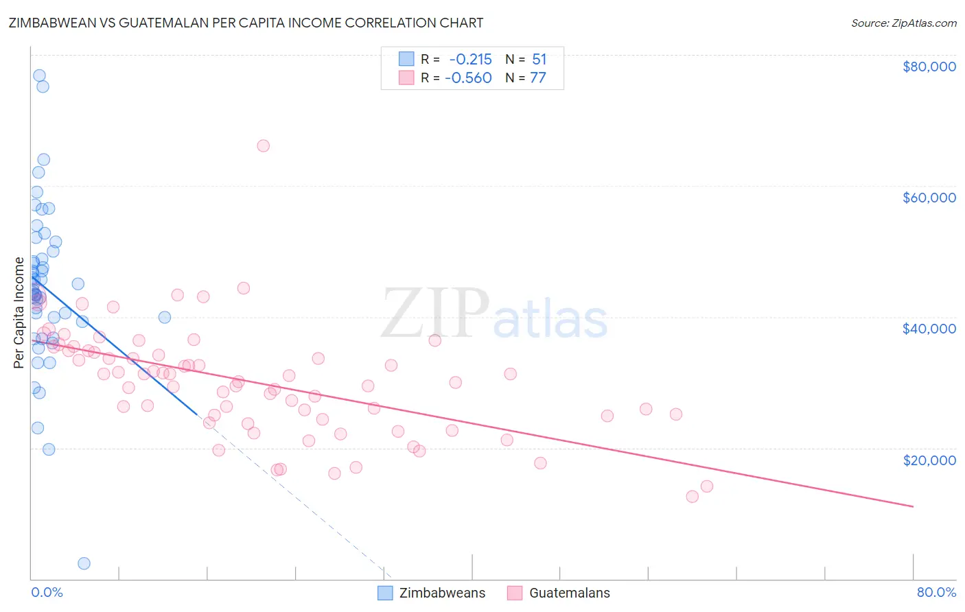 Zimbabwean vs Guatemalan Per Capita Income