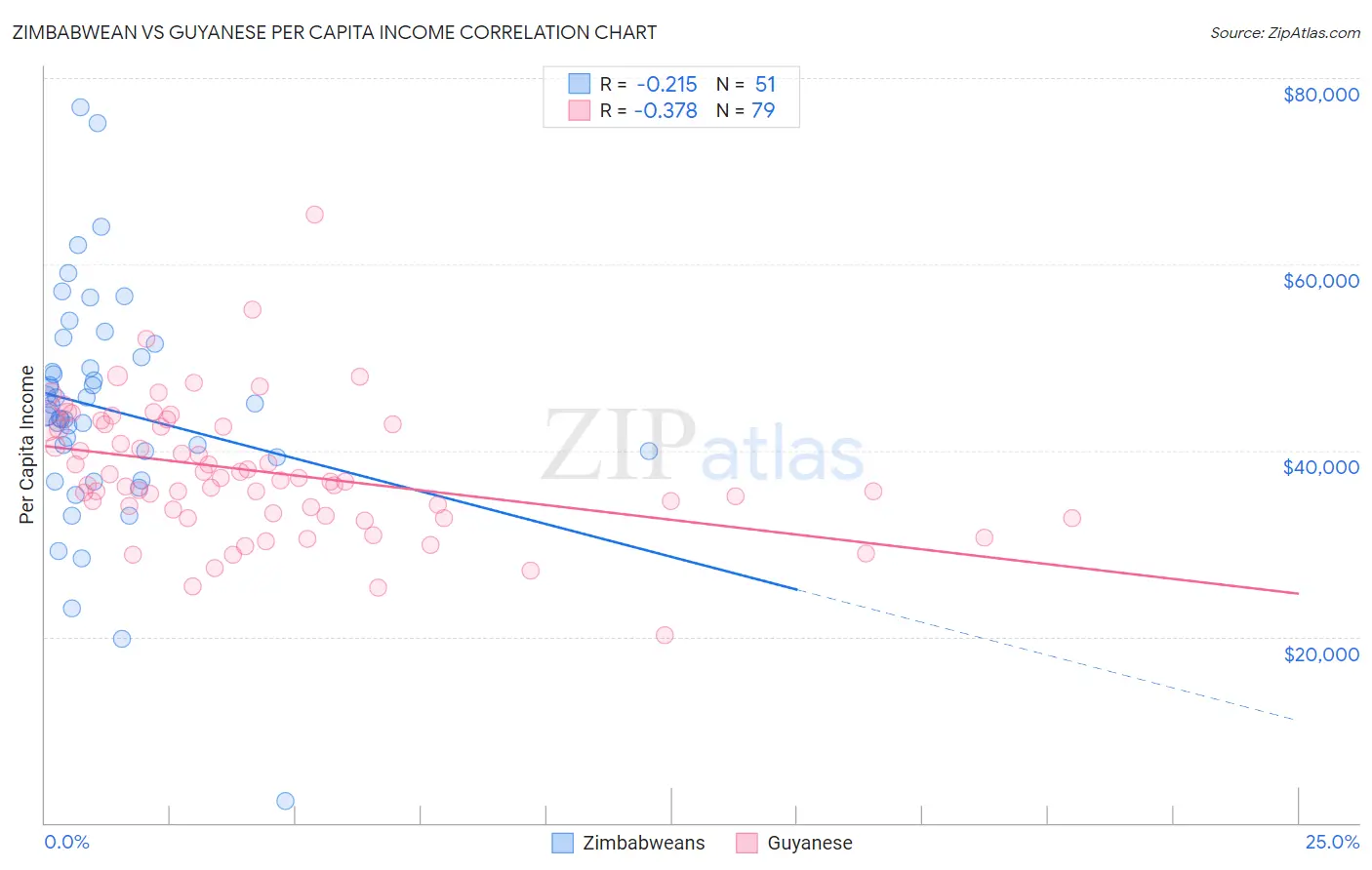 Zimbabwean vs Guyanese Per Capita Income
