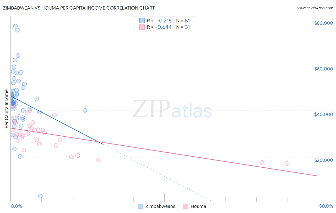Zimbabwean vs Houma Per Capita Income