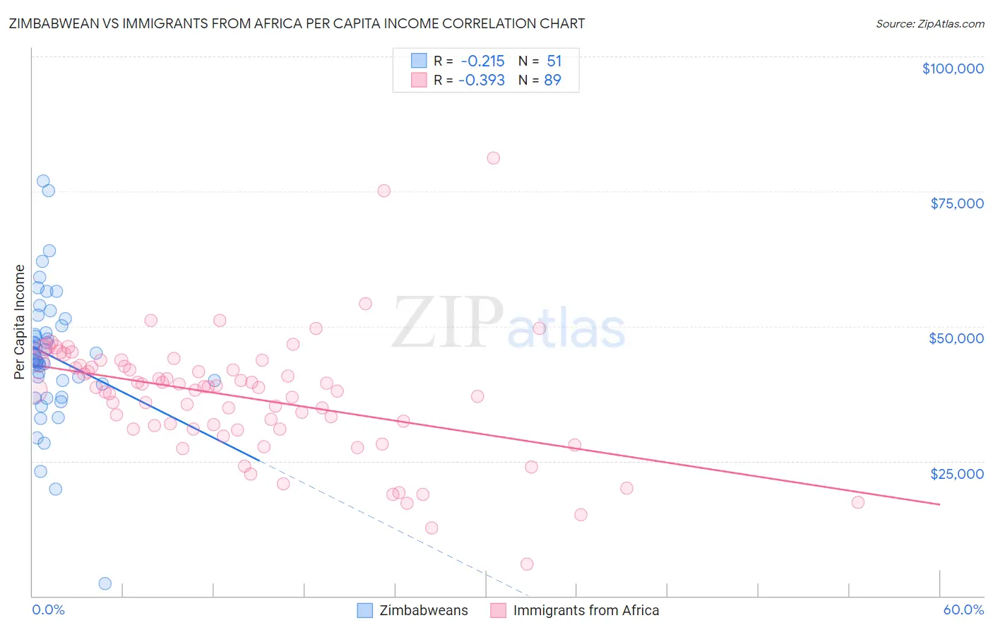 Zimbabwean vs Immigrants from Africa Per Capita Income