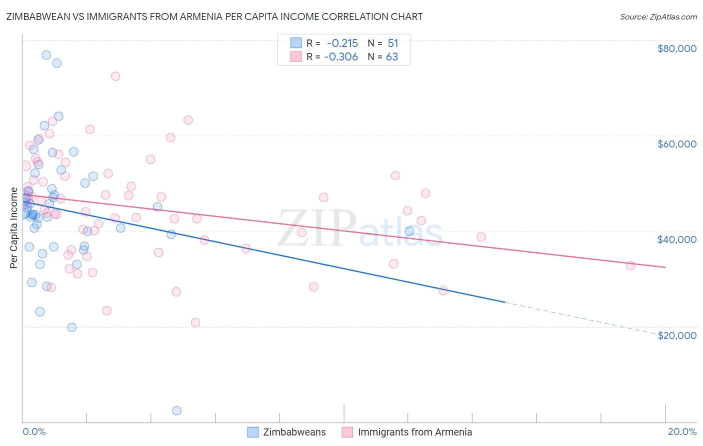 Zimbabwean vs Immigrants from Armenia Per Capita Income