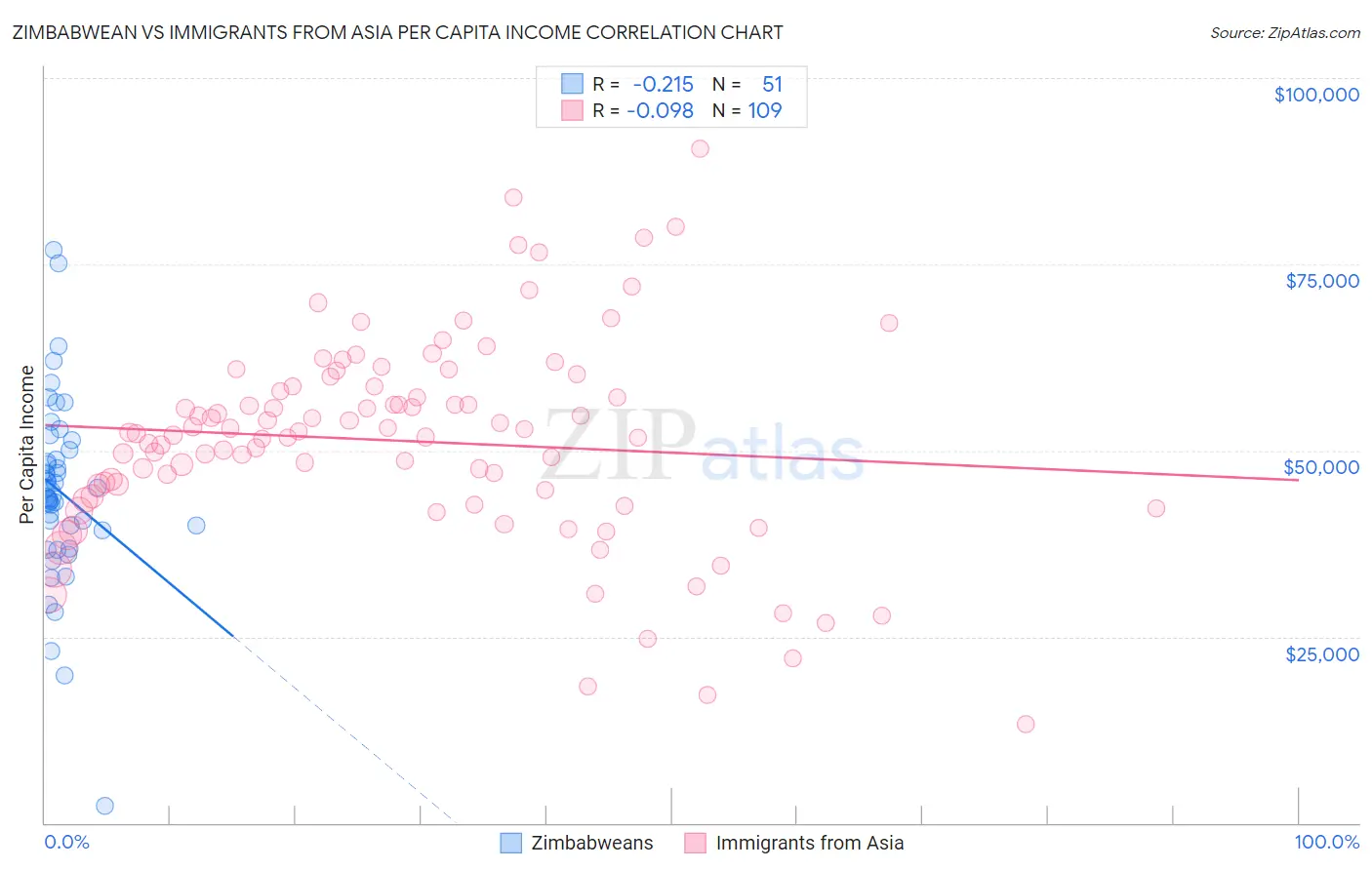 Zimbabwean vs Immigrants from Asia Per Capita Income