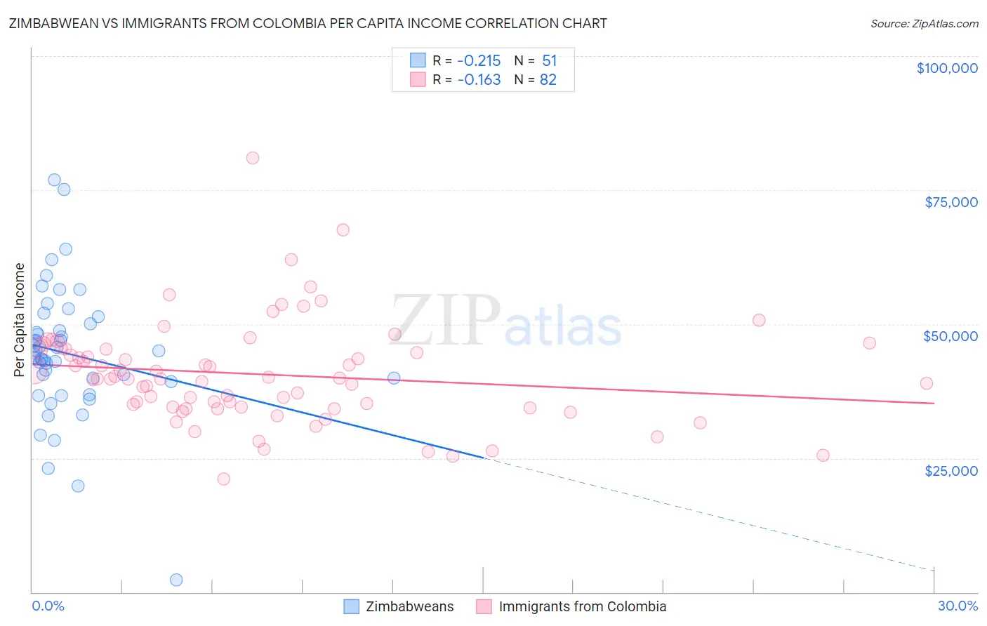 Zimbabwean vs Immigrants from Colombia Per Capita Income