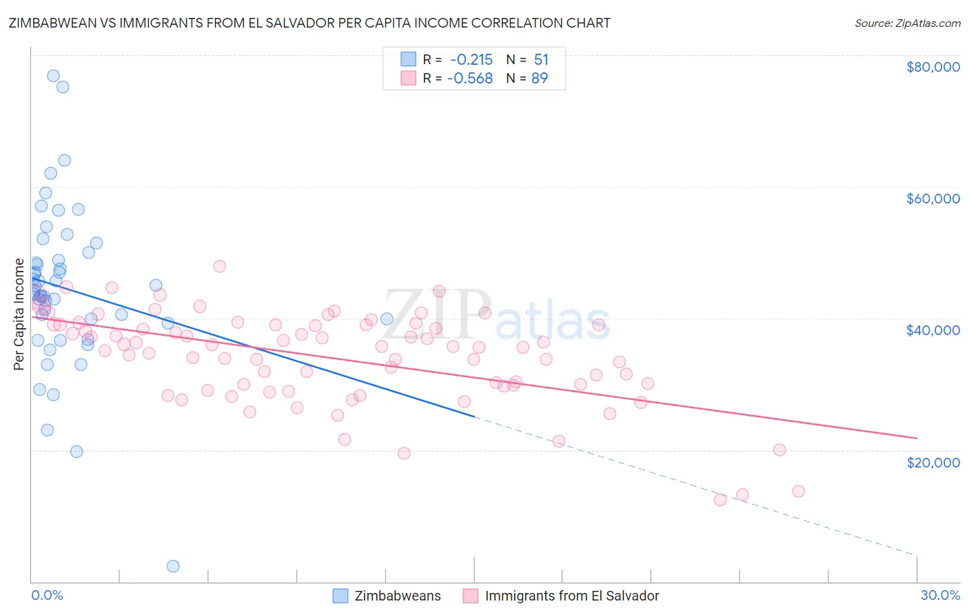 Zimbabwean vs Immigrants from El Salvador Per Capita Income