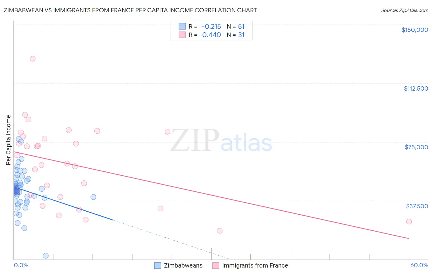 Zimbabwean vs Immigrants from France Per Capita Income