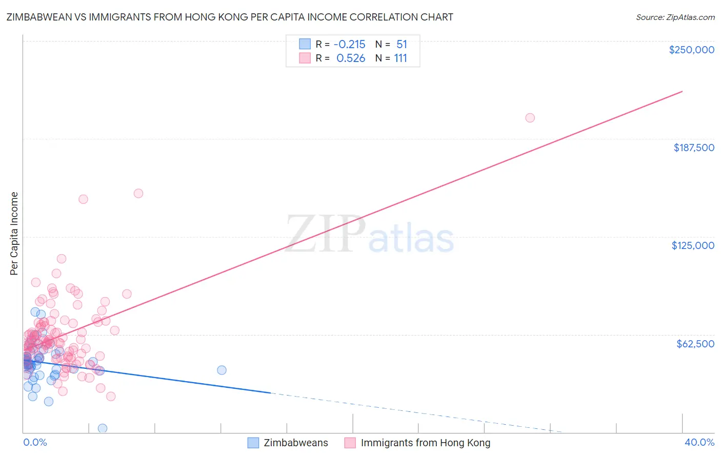 Zimbabwean vs Immigrants from Hong Kong Per Capita Income