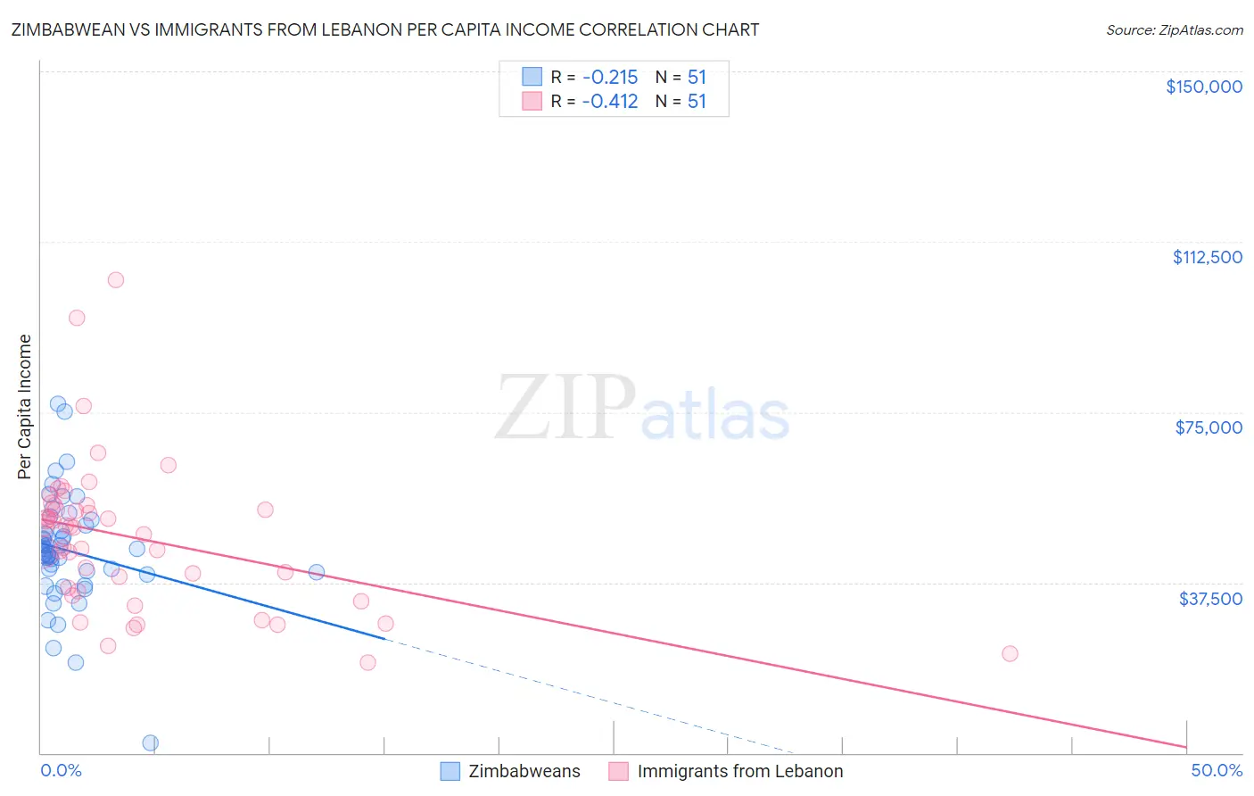 Zimbabwean vs Immigrants from Lebanon Per Capita Income