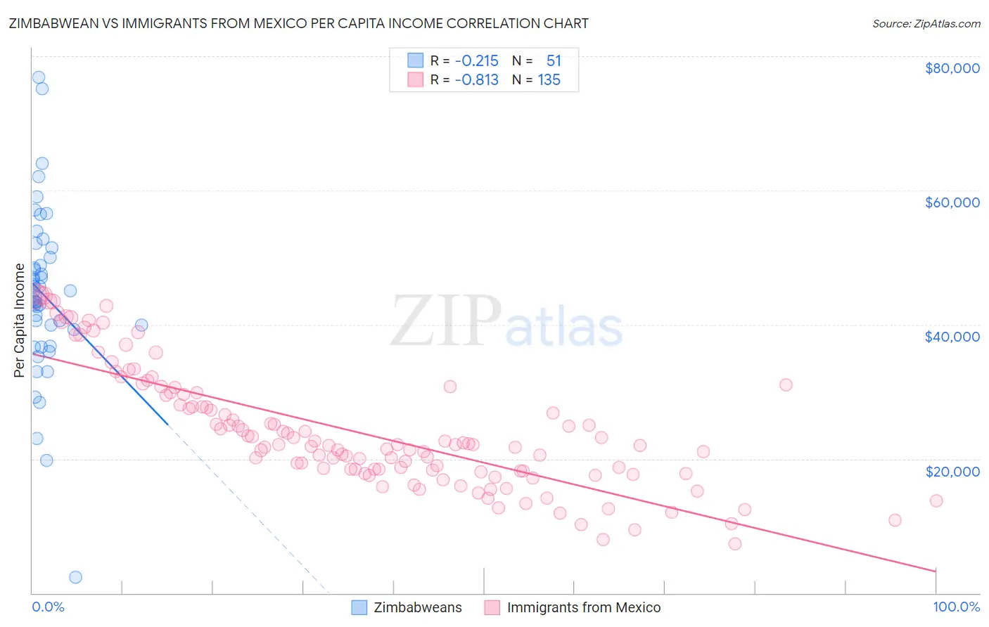 Zimbabwean vs Immigrants from Mexico Per Capita Income
