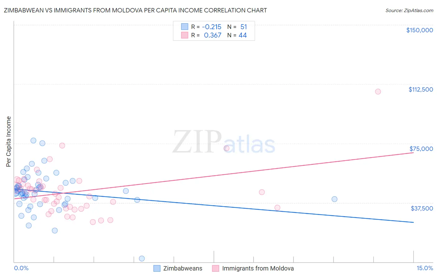 Zimbabwean vs Immigrants from Moldova Per Capita Income