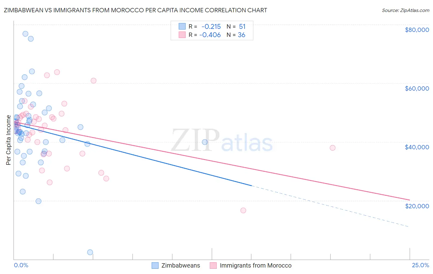 Zimbabwean vs Immigrants from Morocco Per Capita Income