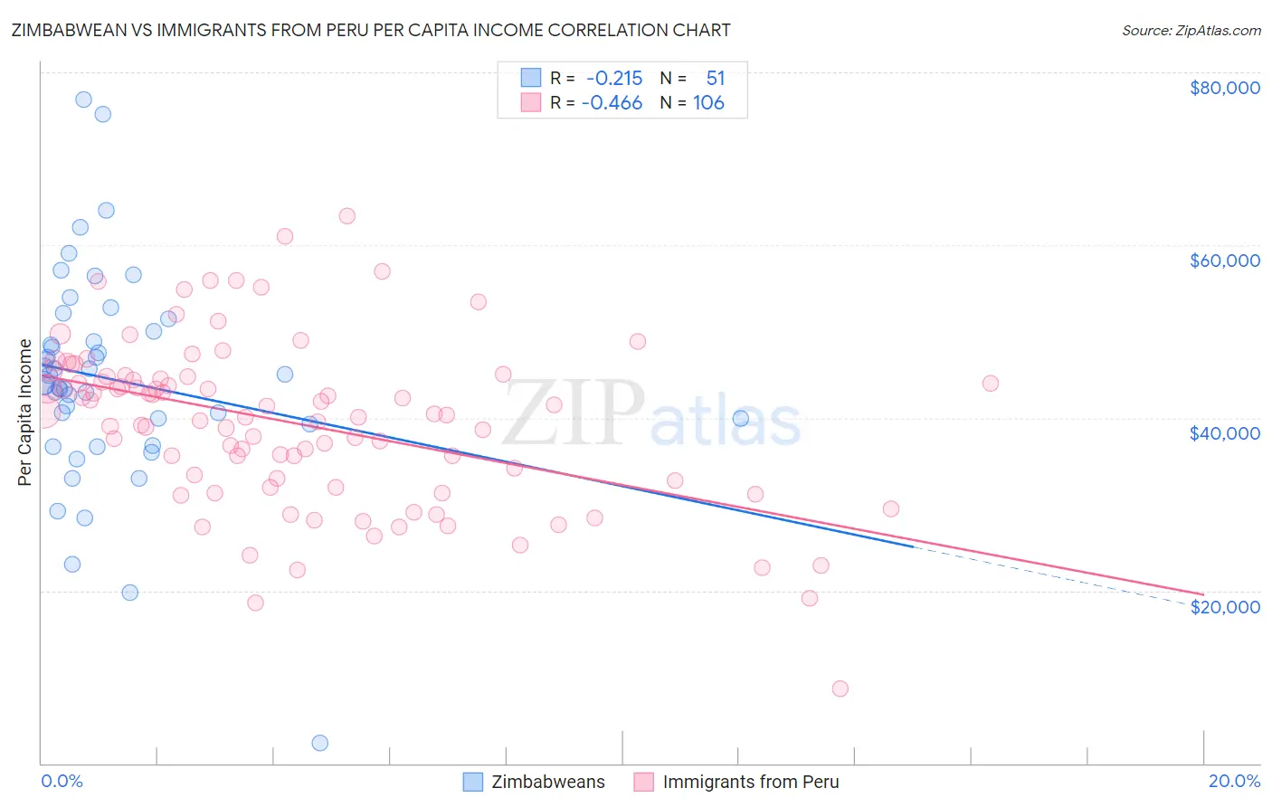 Zimbabwean vs Immigrants from Peru Per Capita Income