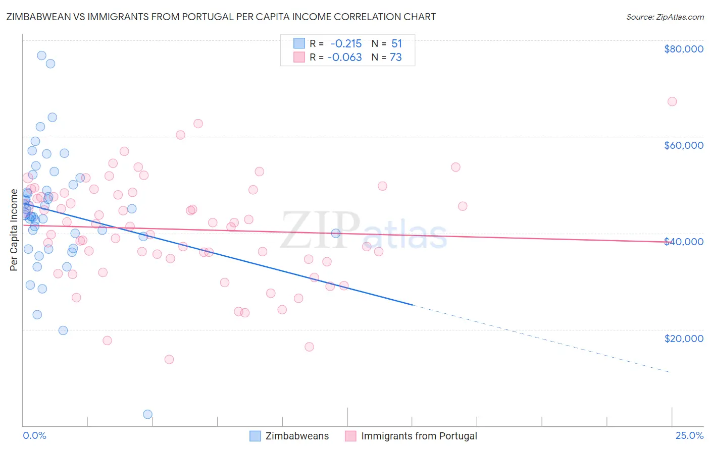 Zimbabwean vs Immigrants from Portugal Per Capita Income