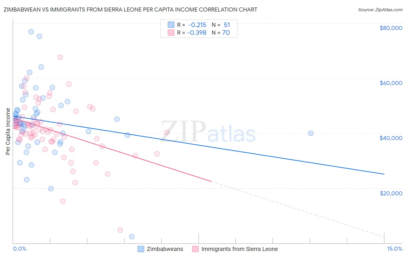 Zimbabwean vs Immigrants from Sierra Leone Per Capita Income