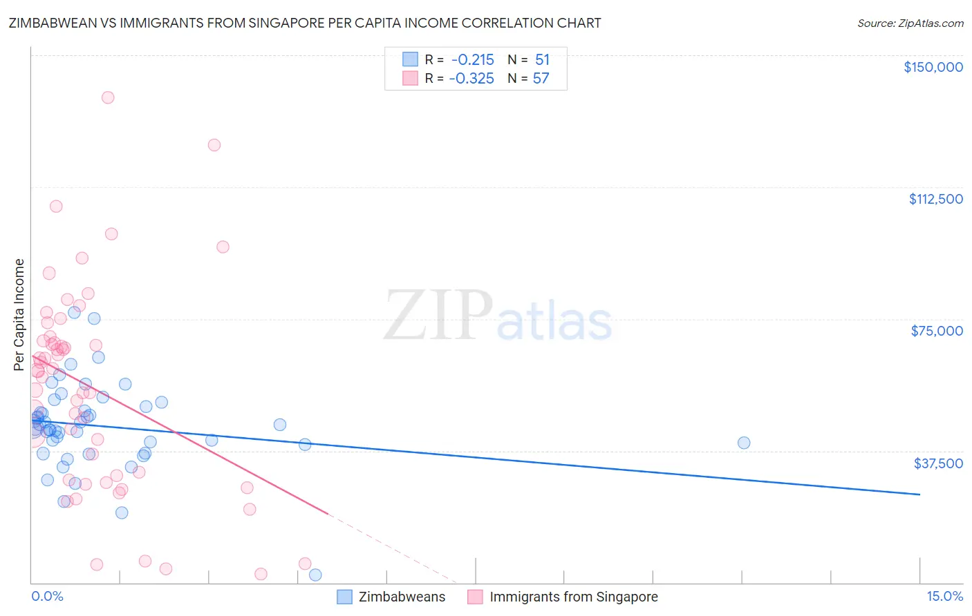 Zimbabwean vs Immigrants from Singapore Per Capita Income