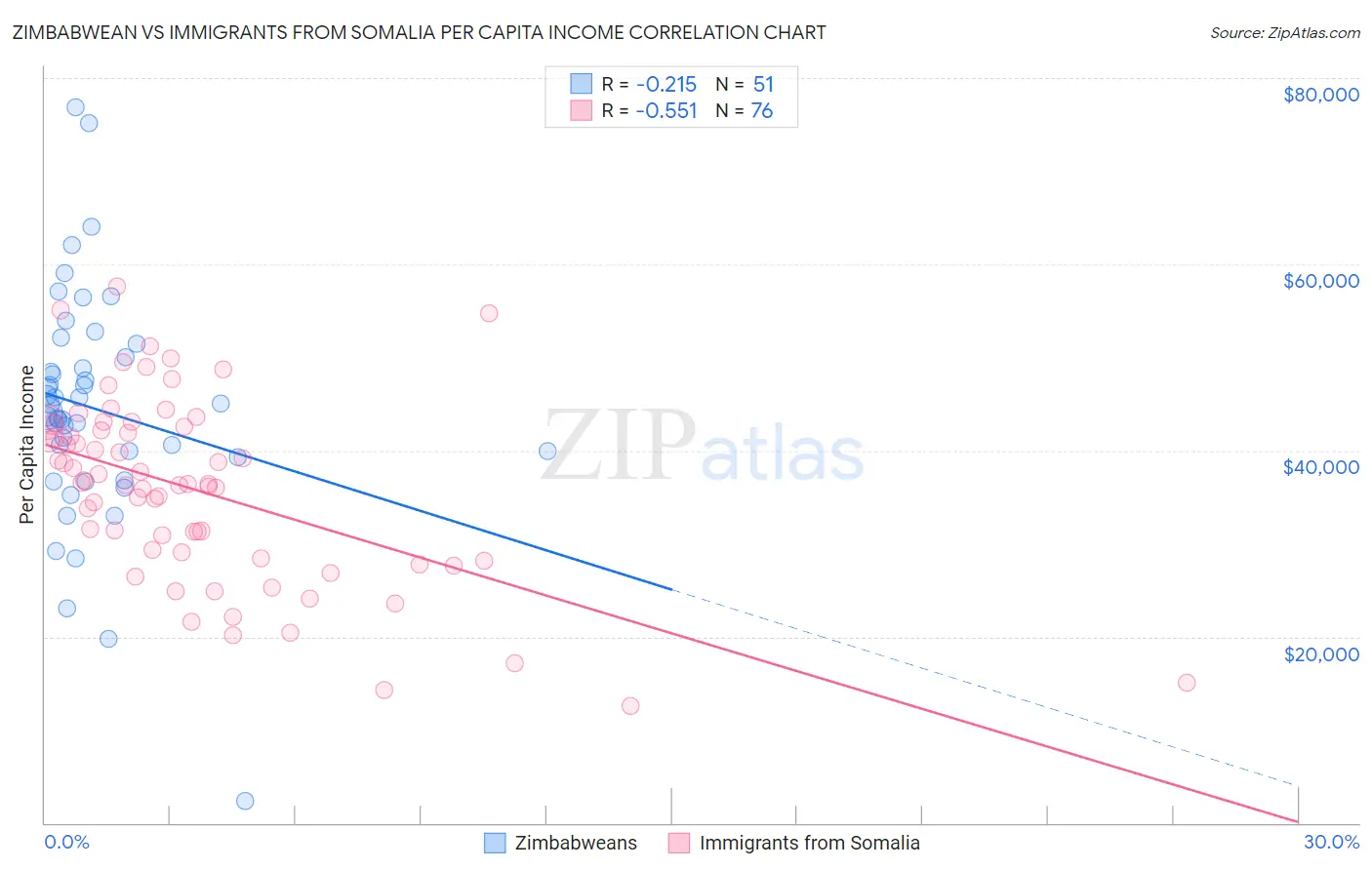 Zimbabwean vs Immigrants from Somalia Per Capita Income