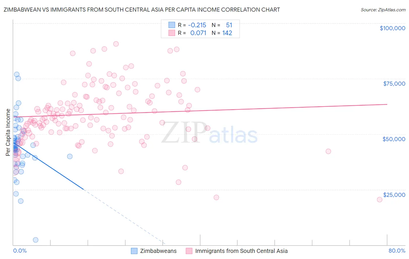 Zimbabwean vs Immigrants from South Central Asia Per Capita Income