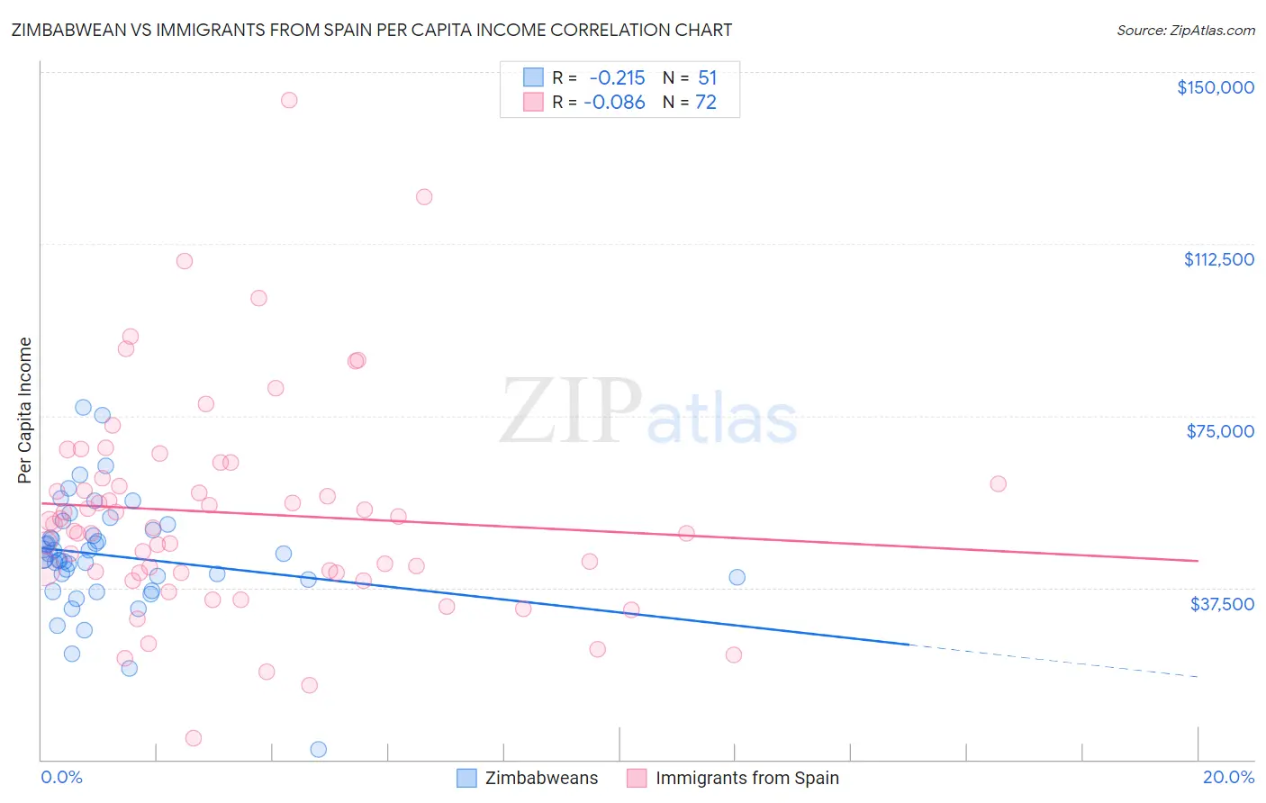 Zimbabwean vs Immigrants from Spain Per Capita Income