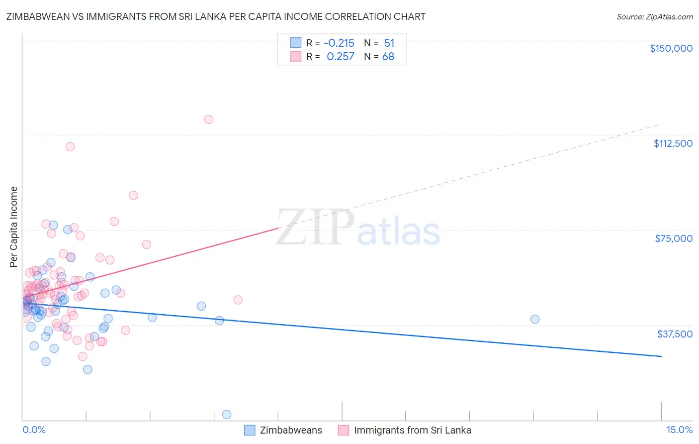 Zimbabwean vs Immigrants from Sri Lanka Per Capita Income