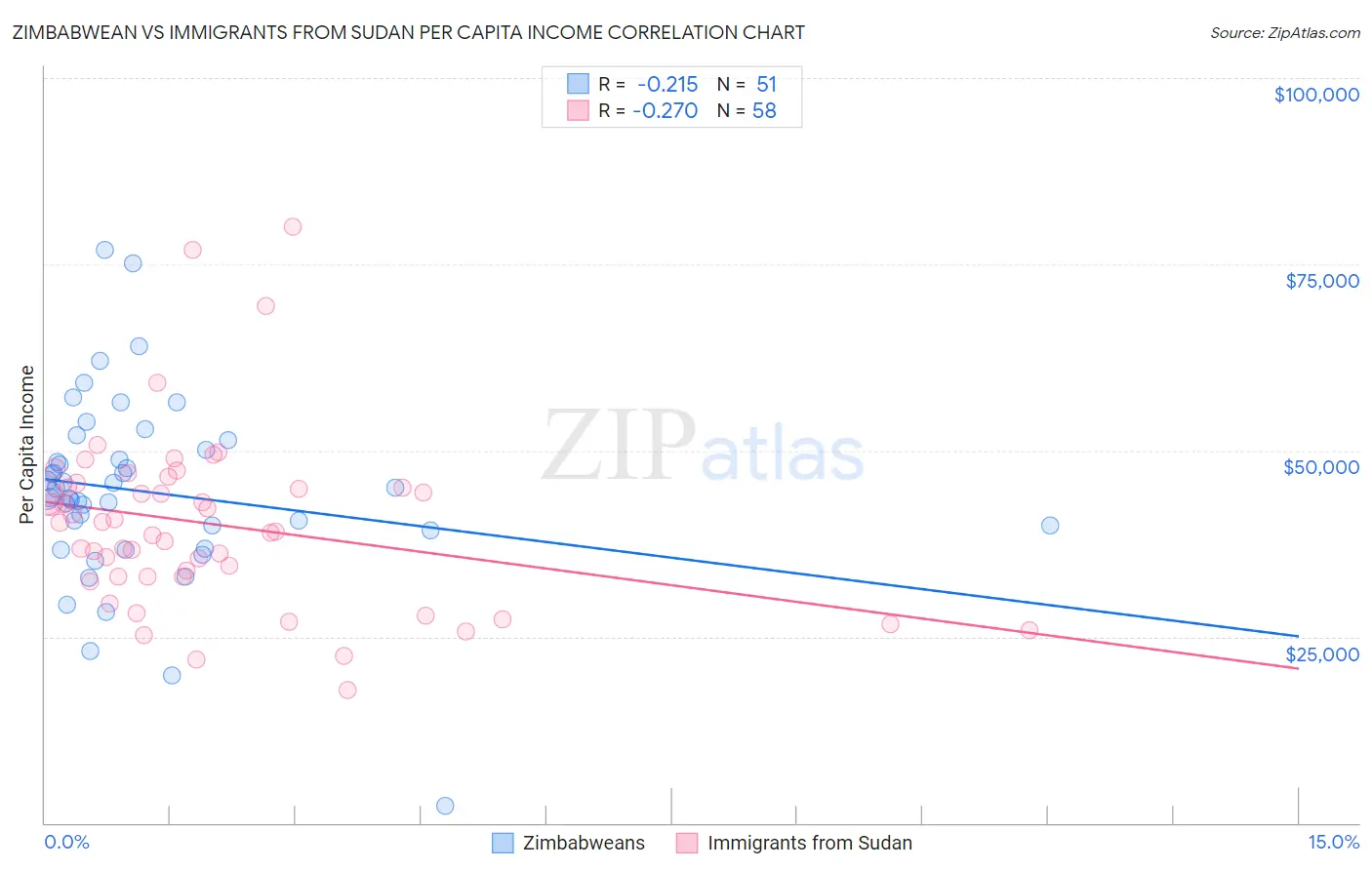 Zimbabwean vs Immigrants from Sudan Per Capita Income
