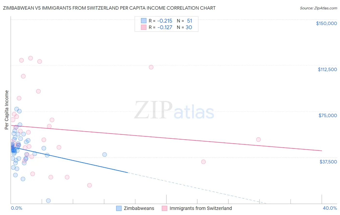 Zimbabwean vs Immigrants from Switzerland Per Capita Income