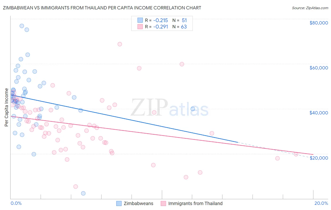 Zimbabwean vs Immigrants from Thailand Per Capita Income