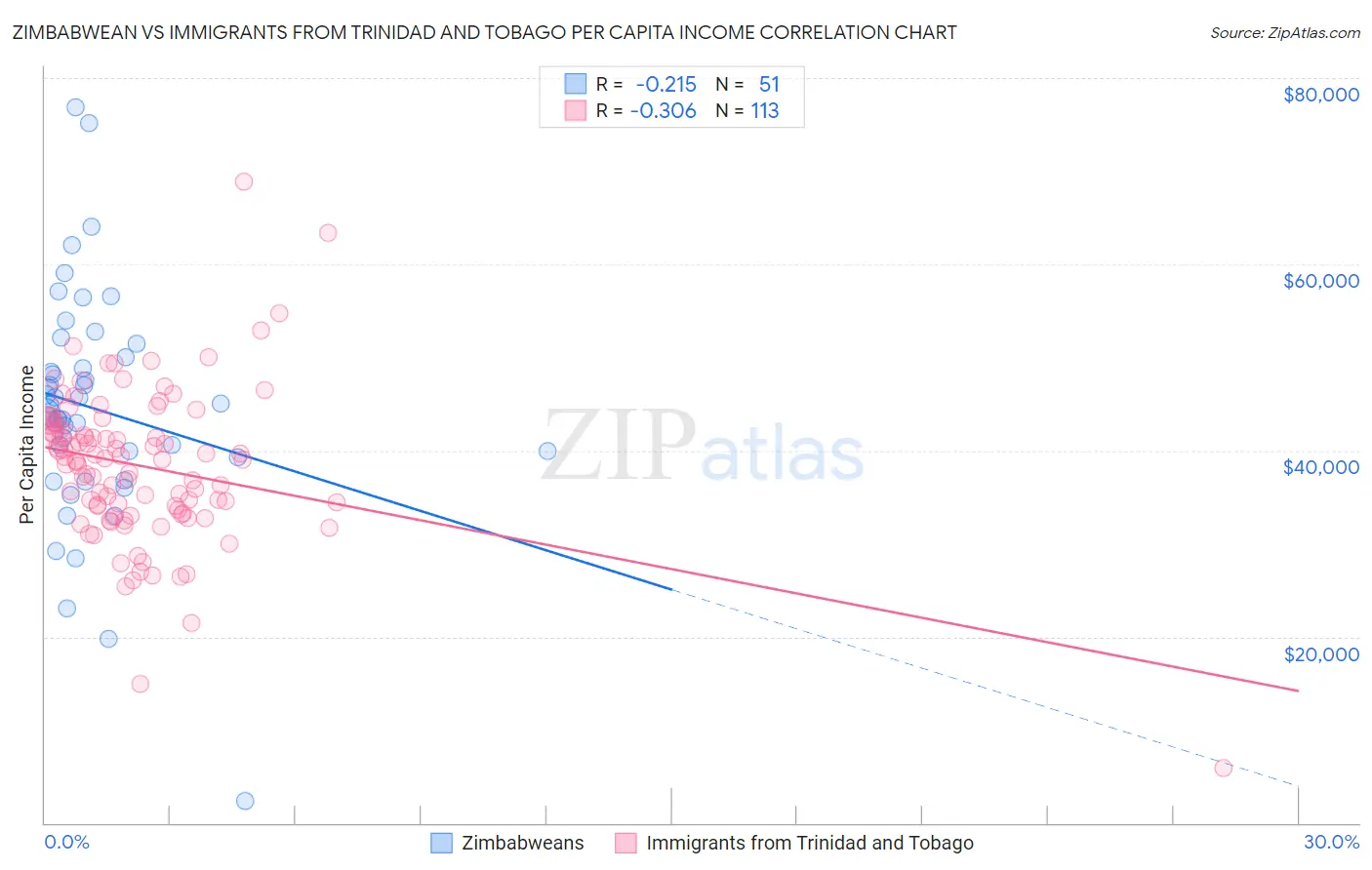 Zimbabwean vs Immigrants from Trinidad and Tobago Per Capita Income
