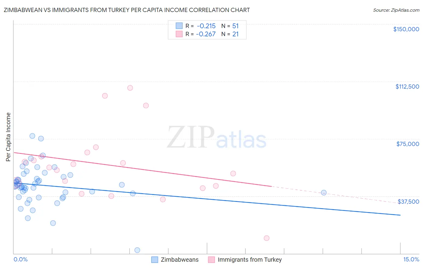 Zimbabwean vs Immigrants from Turkey Per Capita Income