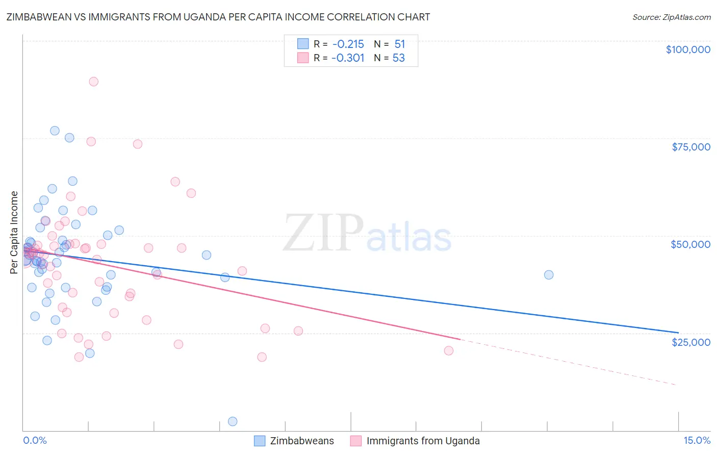 Zimbabwean vs Immigrants from Uganda Per Capita Income