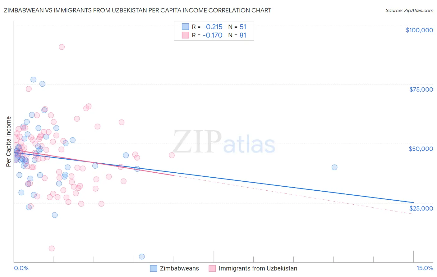 Zimbabwean vs Immigrants from Uzbekistan Per Capita Income