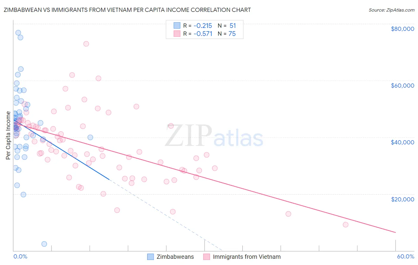 Zimbabwean vs Immigrants from Vietnam Per Capita Income