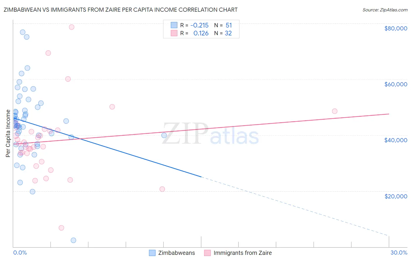 Zimbabwean vs Immigrants from Zaire Per Capita Income