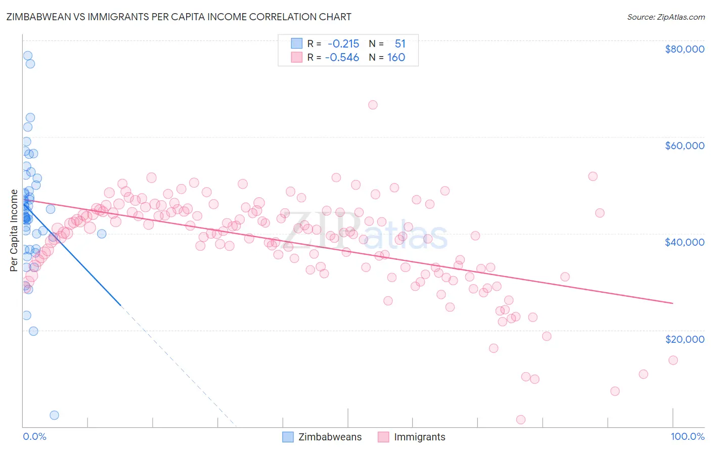 Zimbabwean vs Immigrants Per Capita Income