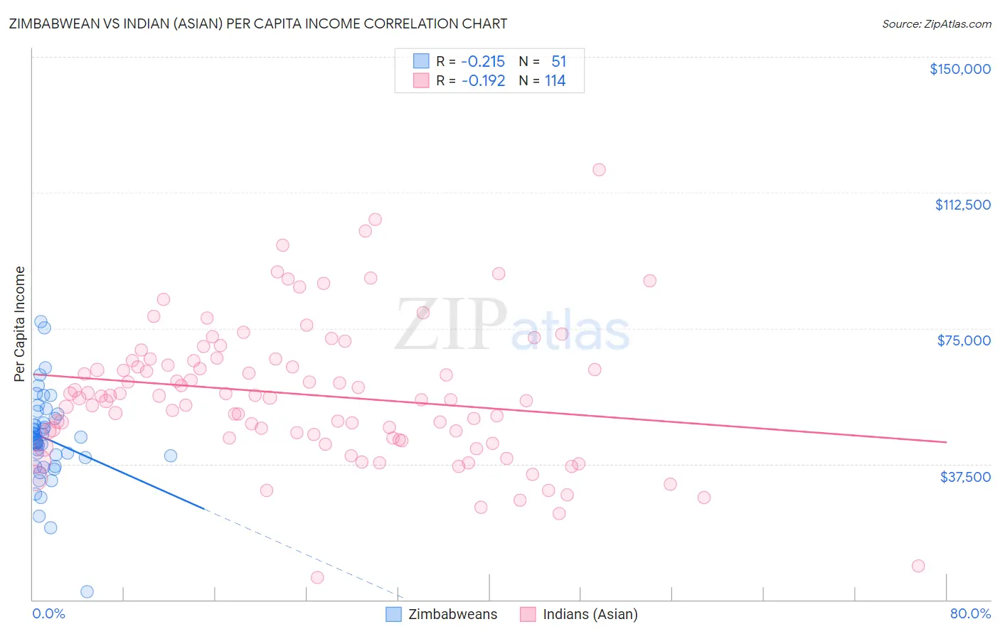 Zimbabwean vs Indian (Asian) Per Capita Income
