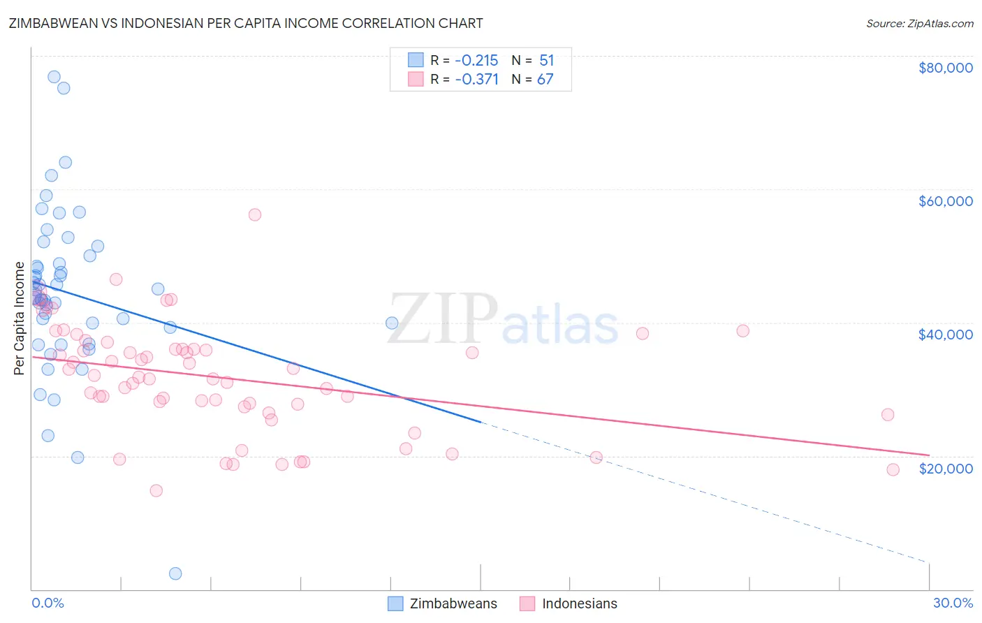 Zimbabwean vs Indonesian Per Capita Income