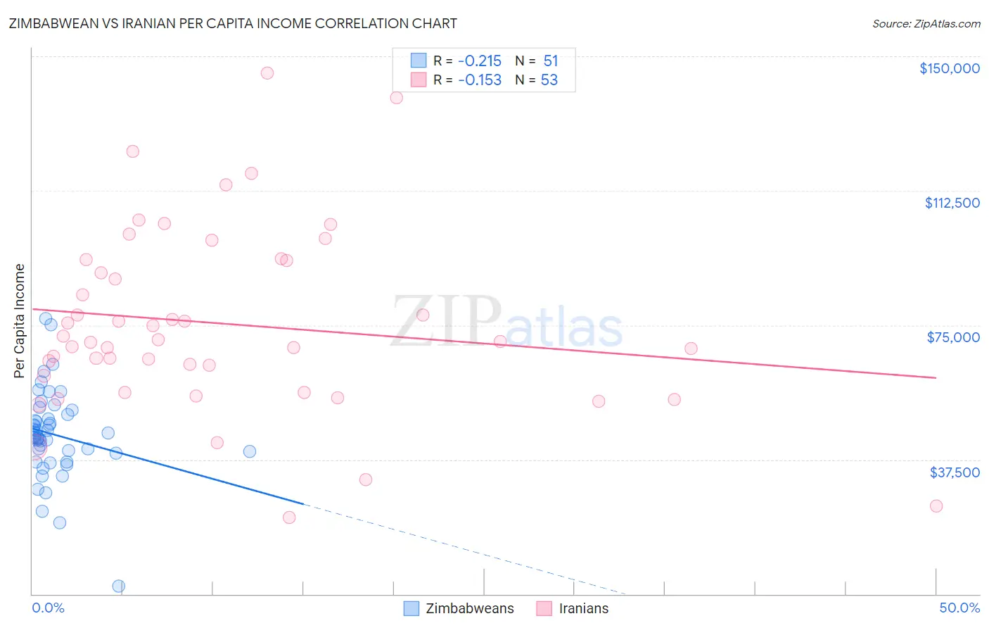 Zimbabwean vs Iranian Per Capita Income