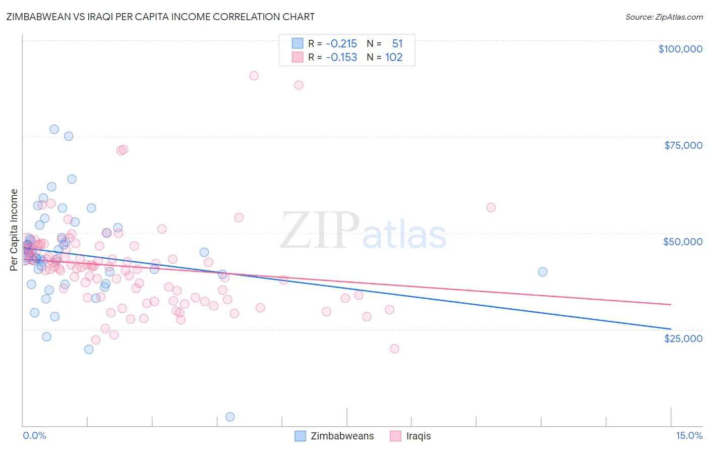 Zimbabwean vs Iraqi Per Capita Income