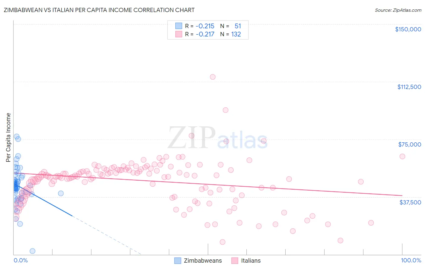 Zimbabwean vs Italian Per Capita Income