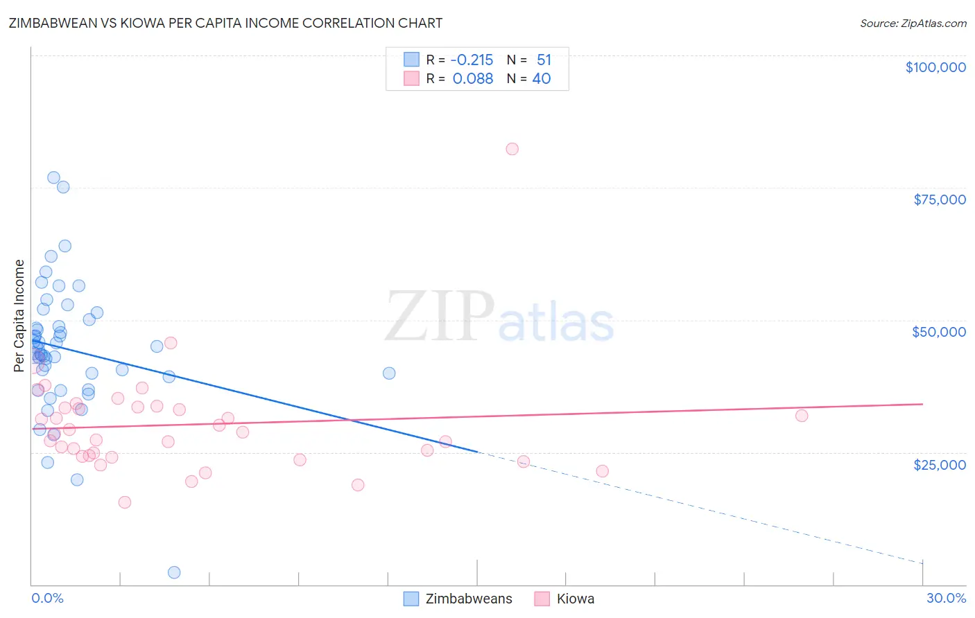 Zimbabwean vs Kiowa Per Capita Income