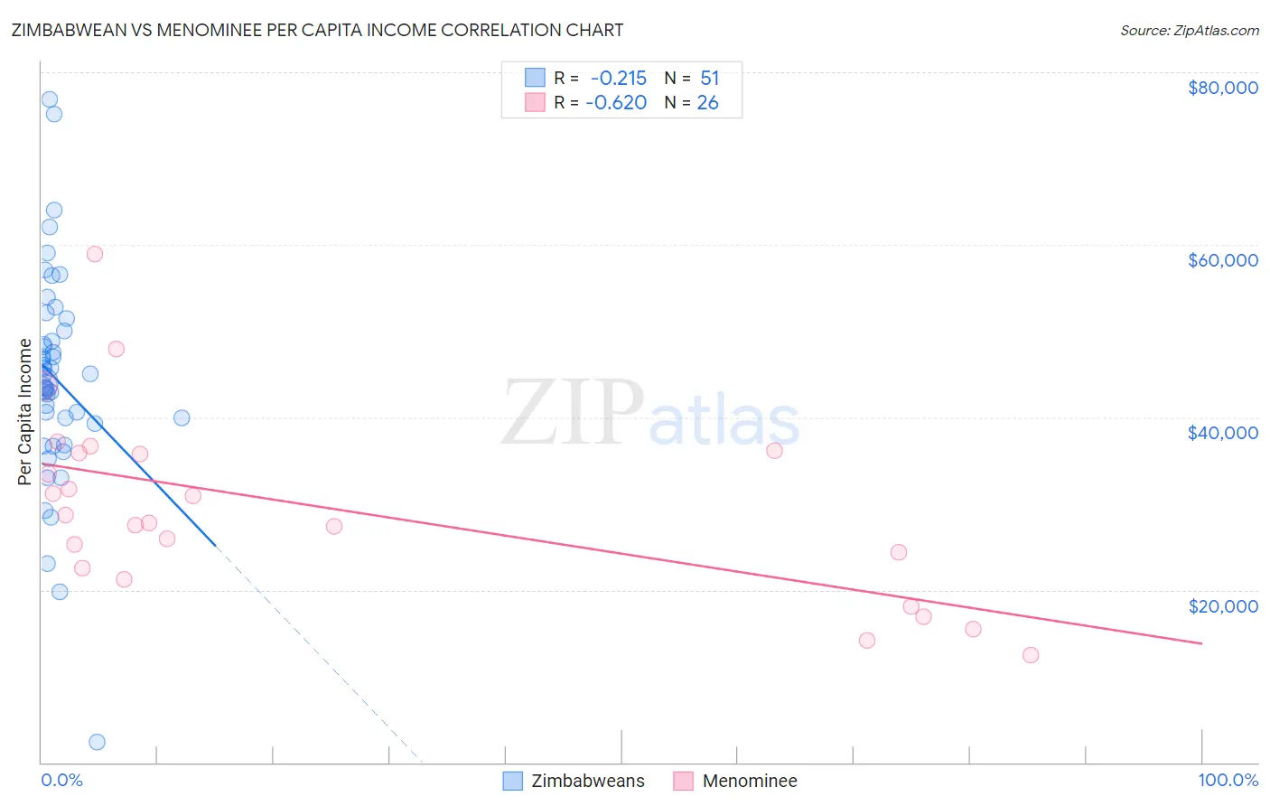 Zimbabwean vs Menominee Per Capita Income