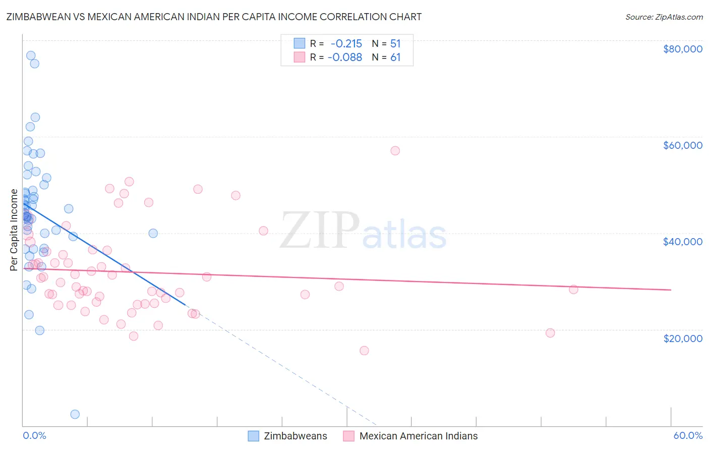 Zimbabwean vs Mexican American Indian Per Capita Income