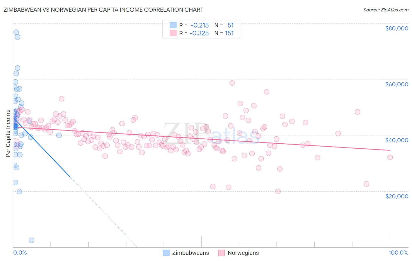 Zimbabwean vs Norwegian Per Capita Income